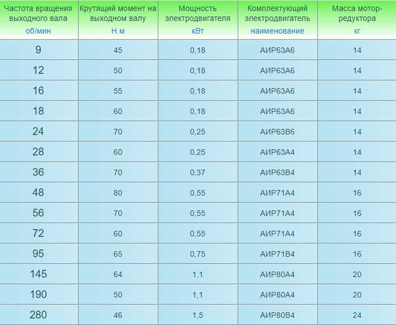 Мотор-редуктор NMRV 050 / НМРВ-050