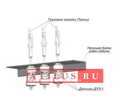 Устройство контроля загрузки лифта УКП-3К фото 1