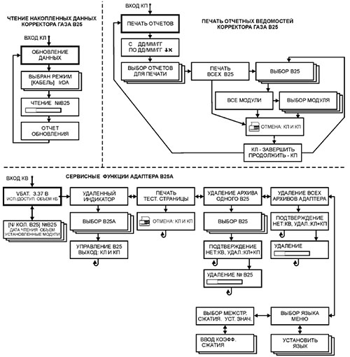 Структурная схема В25А адаптера для корректора газа